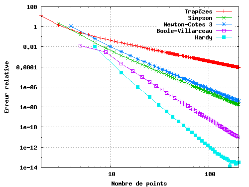 Erreur relative sur l'évaluation de l'intégrale de f(x) en fonction du nombre de points et de la méthode