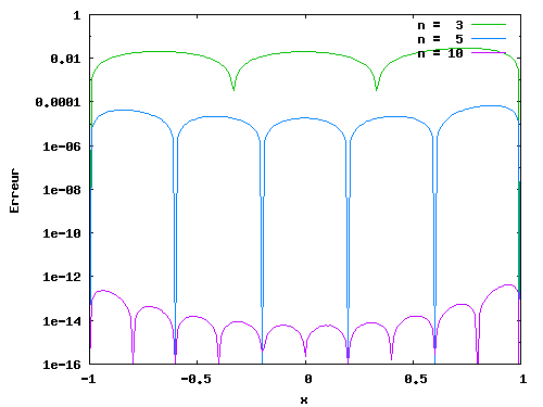 Erreur relative des polynômes d'interpolation de Lagrange pour n=3, 5 et 10