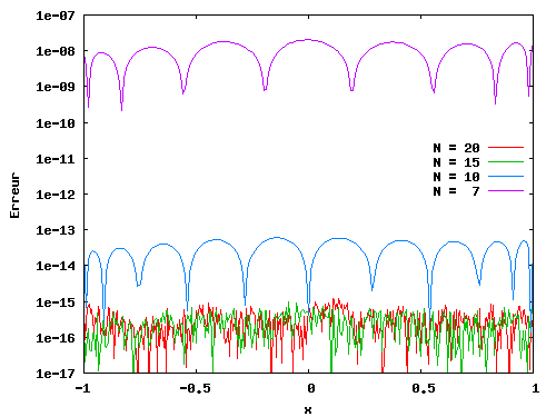 Erreur relative des polynômes d'interpolation pour N=7, 10, ,15 et 20