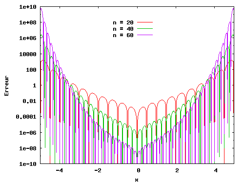 Erreur relative des polynômes d'interpolation de Lagrange pour n=20, 40 et 60